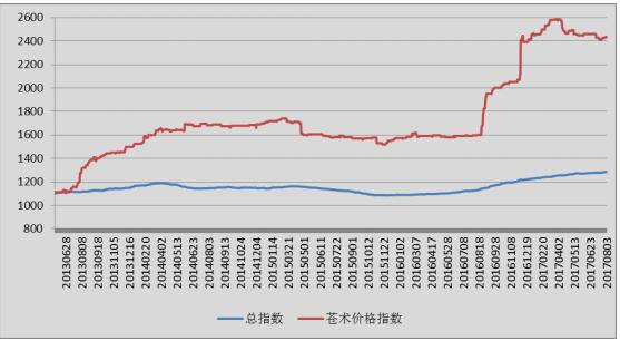 苍术最新价格走势解析