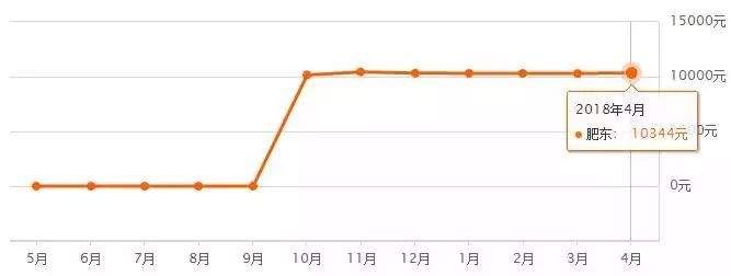 肥东房价走势揭秘，最新消息、影响因素与前景展望