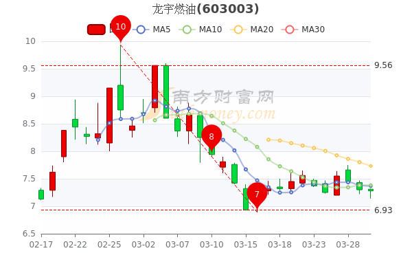 龙宇燃油股票最新动态全面解读