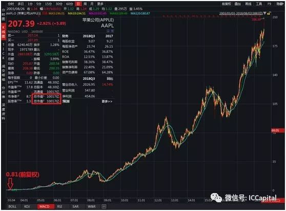 苹果最新股价走势分析